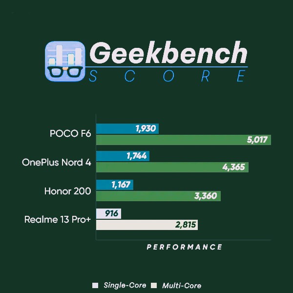 Realme 13 Pro+ Geekbench Score