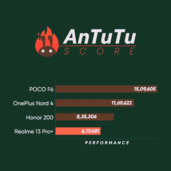 Realme 13 Pro+ Antutu Score